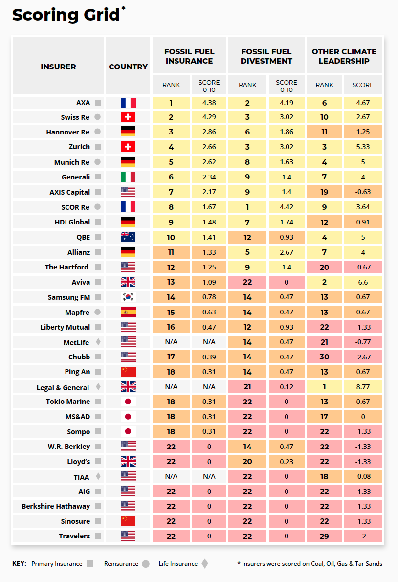 Tabelle mit der Rangfolge der Versicherer