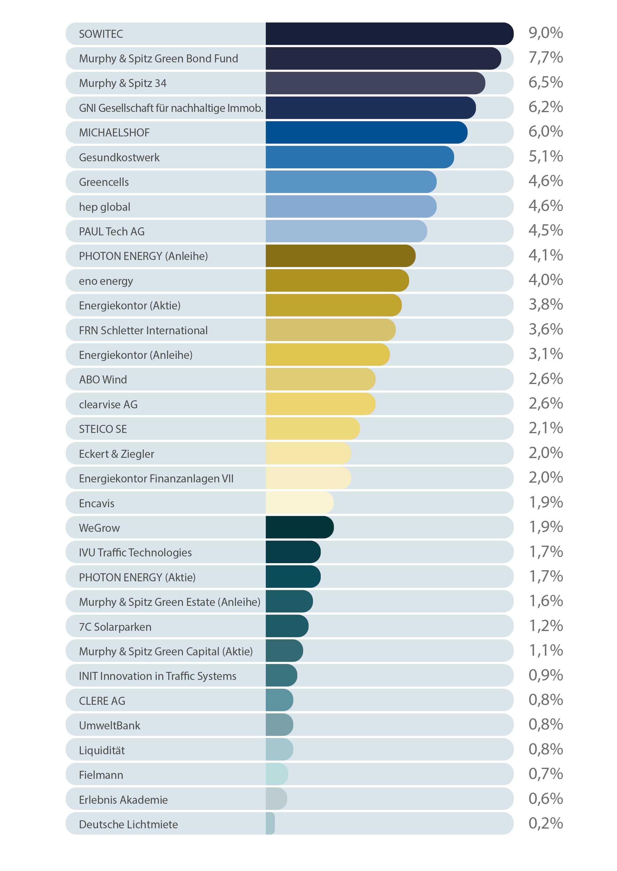 Vermögensbestand urgewald Stiftung 2023