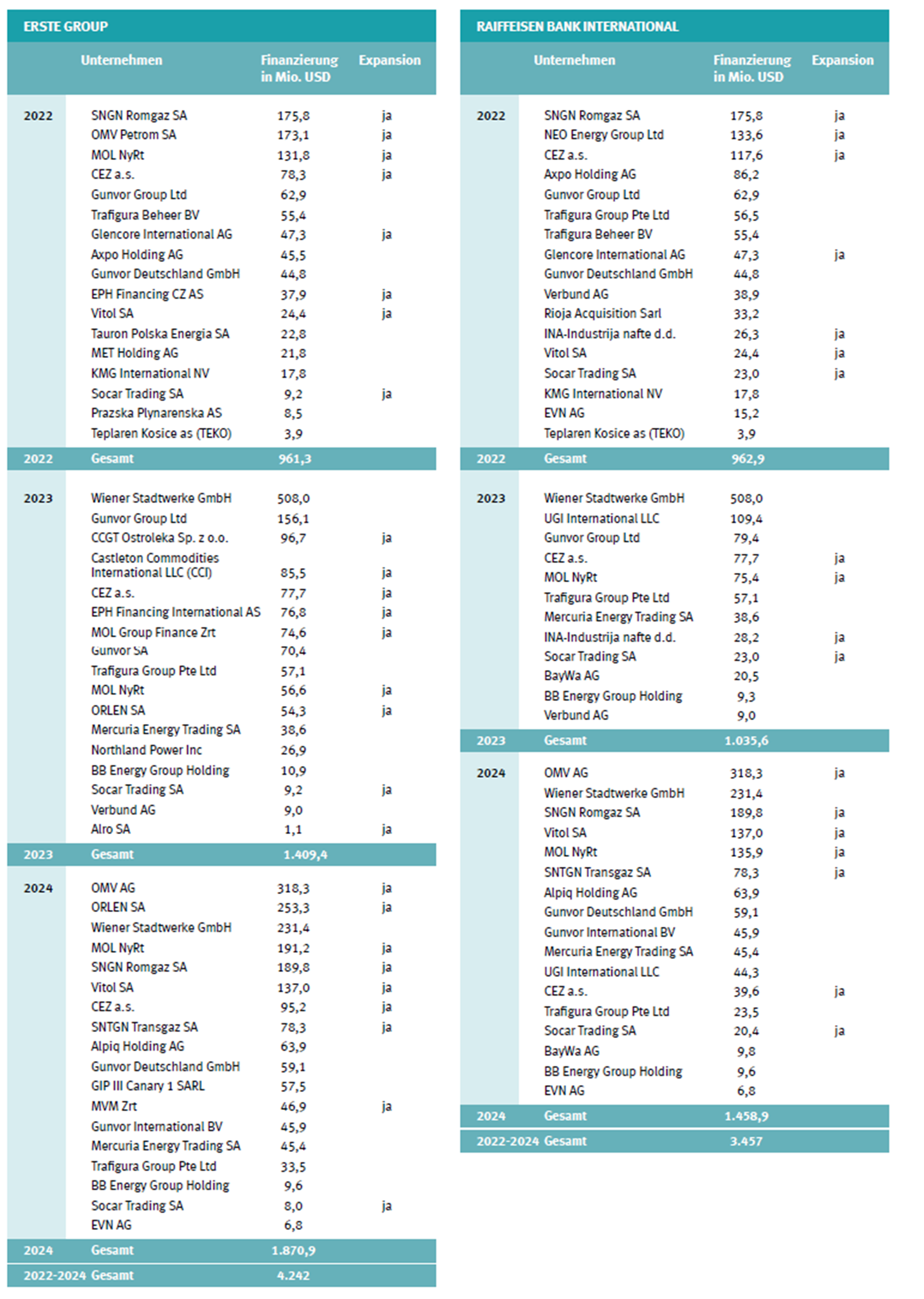 Grafik Österreich Report 2