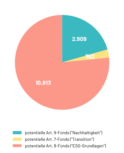 Potenzielle Verteilung der Fonds nach Art. 7, 8, 9 unter SFDR 2.0 (Anzahl der Fonds)