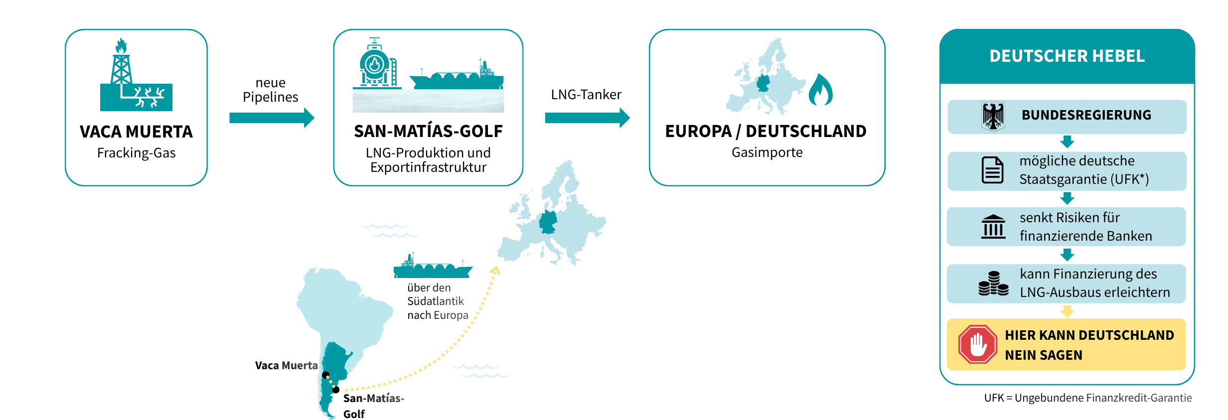 Weg des LNG von Argentinien nach Europa