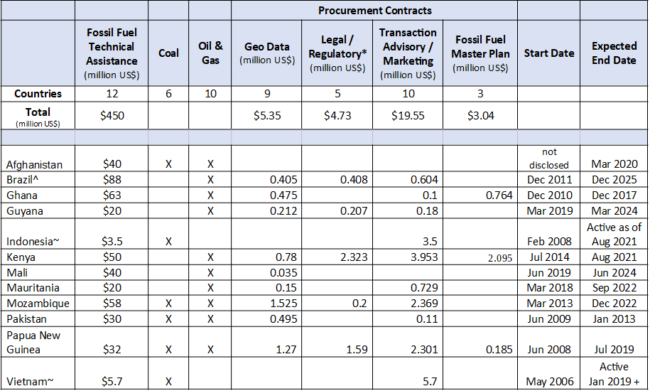 Technical assistance World Bank