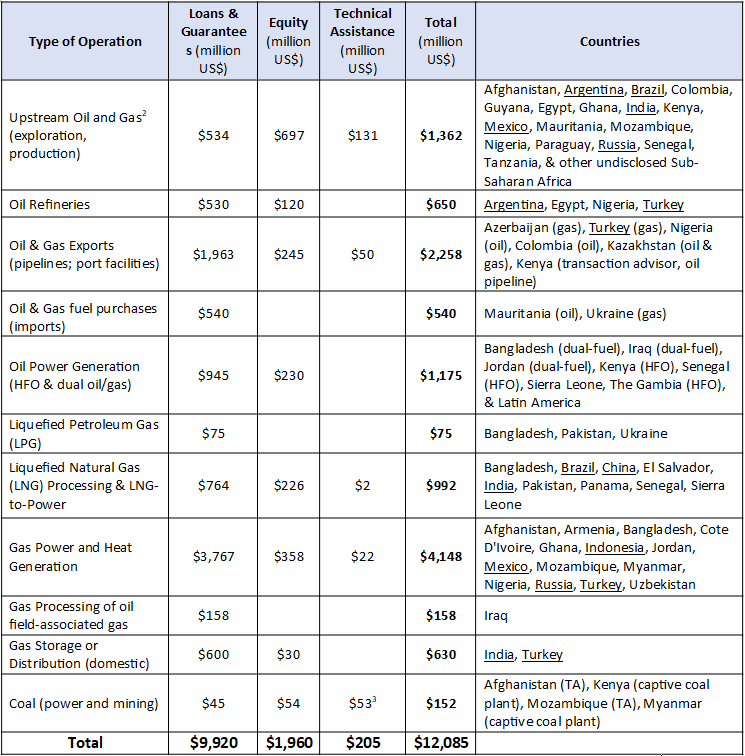 World Bank fossil finance