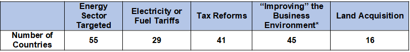 World Bank policy reforms