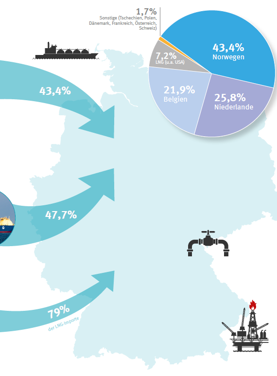 Karte: Deutschlands wichtigste Lieferanten für fossiles Gas