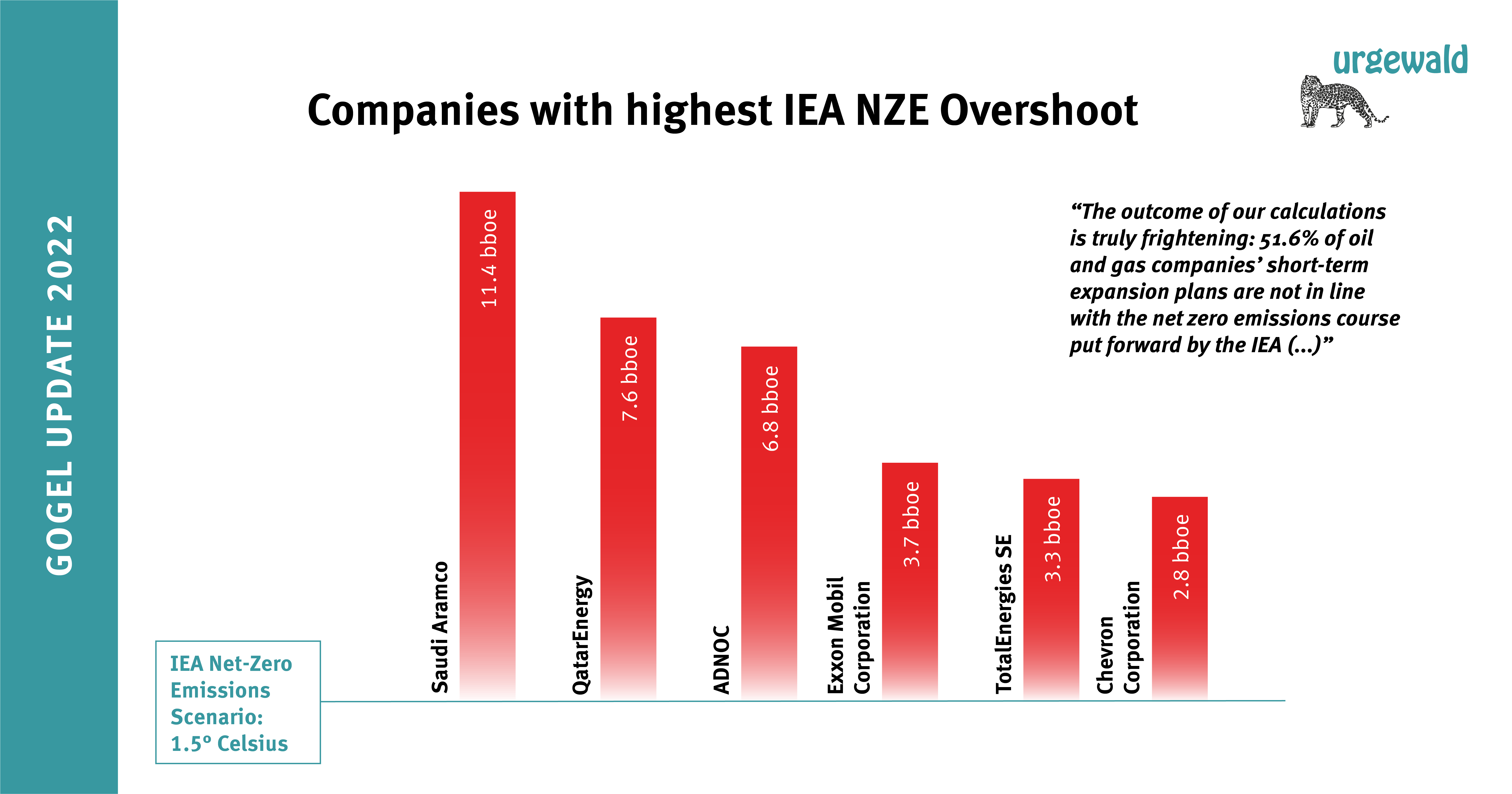 Companies with highest IEA NZE Overshoot