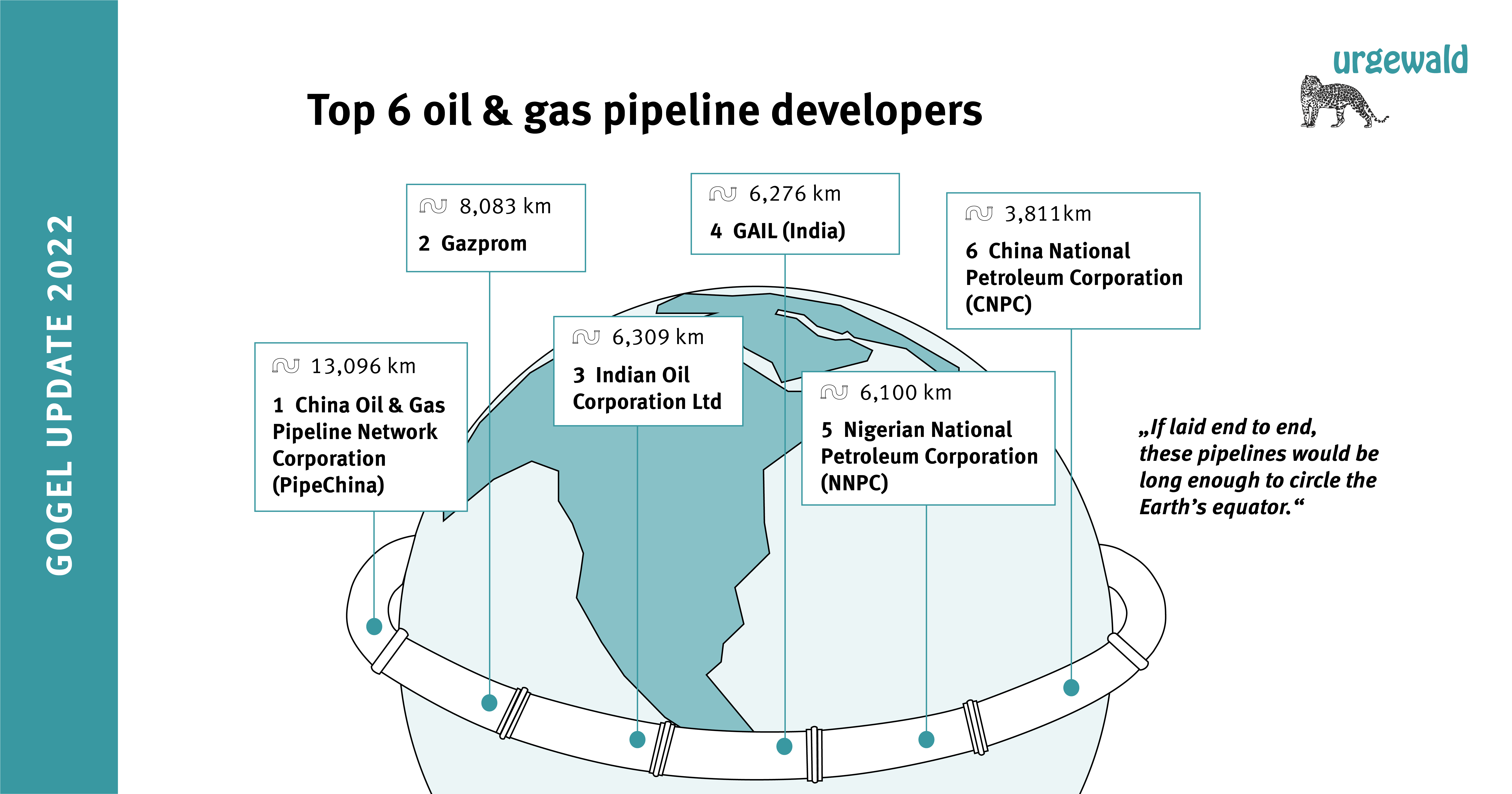 Companies with longest pipelines under development