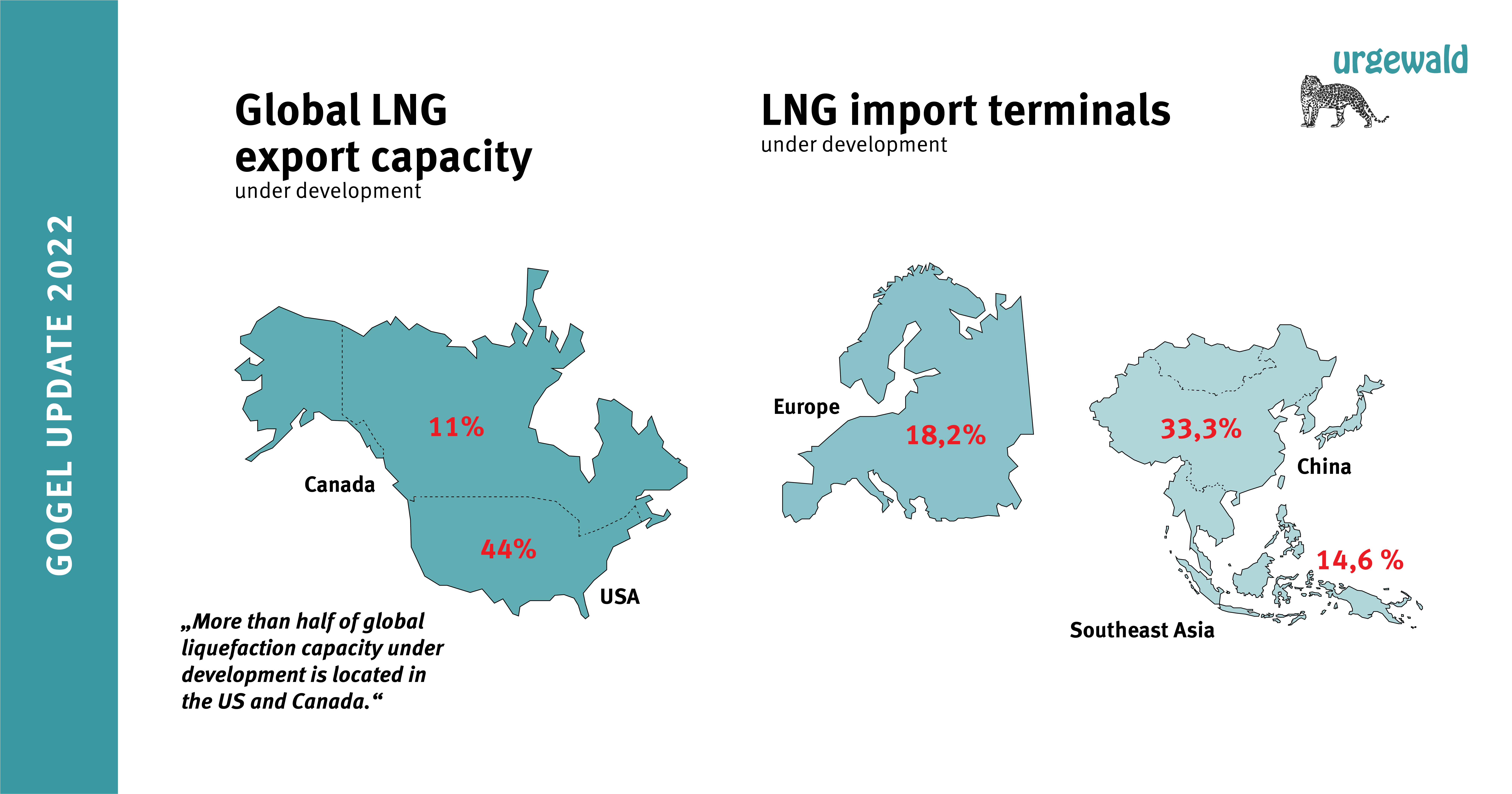 Global LNG development