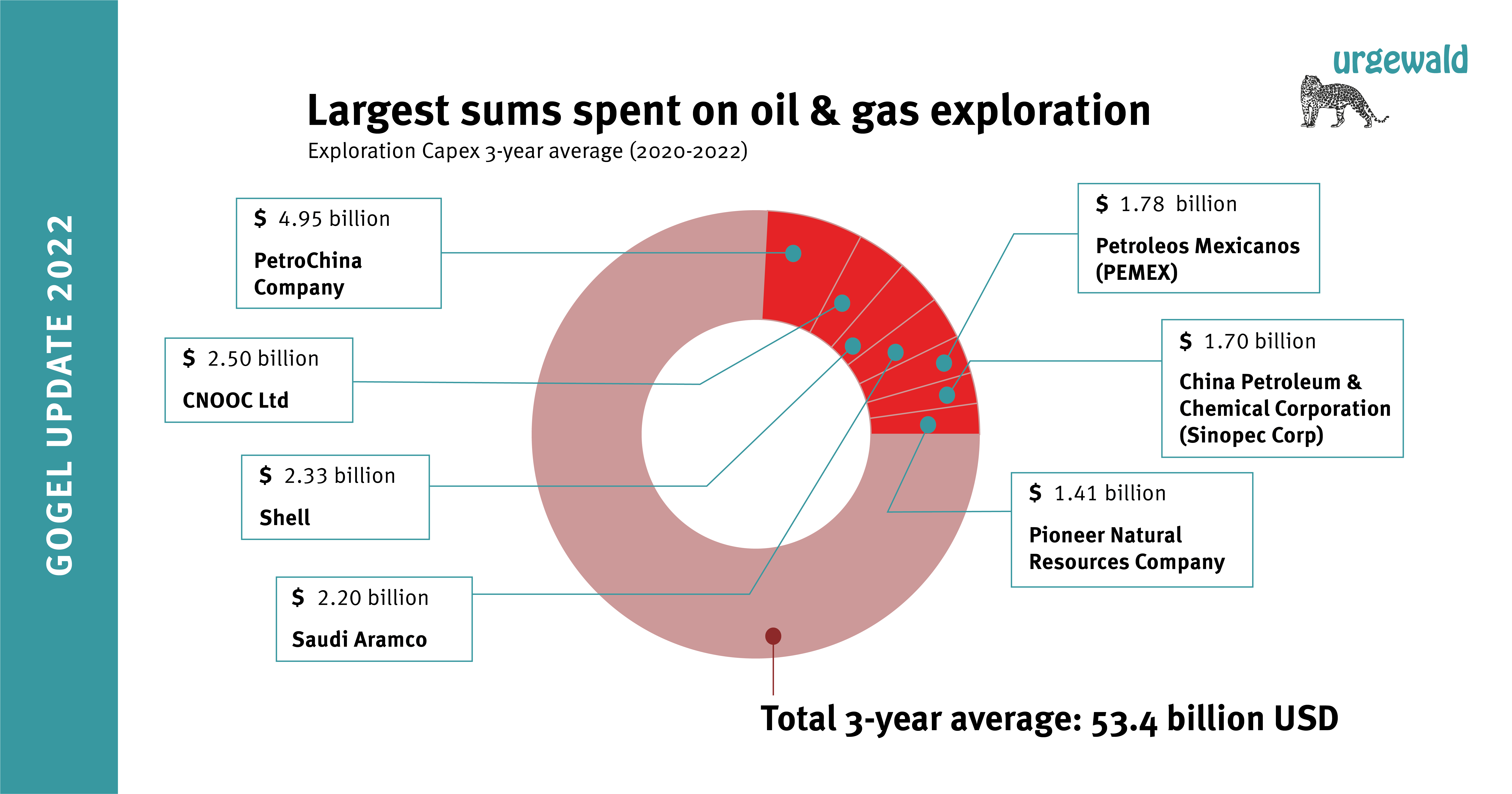 Companies with highest exploration capital expenditures