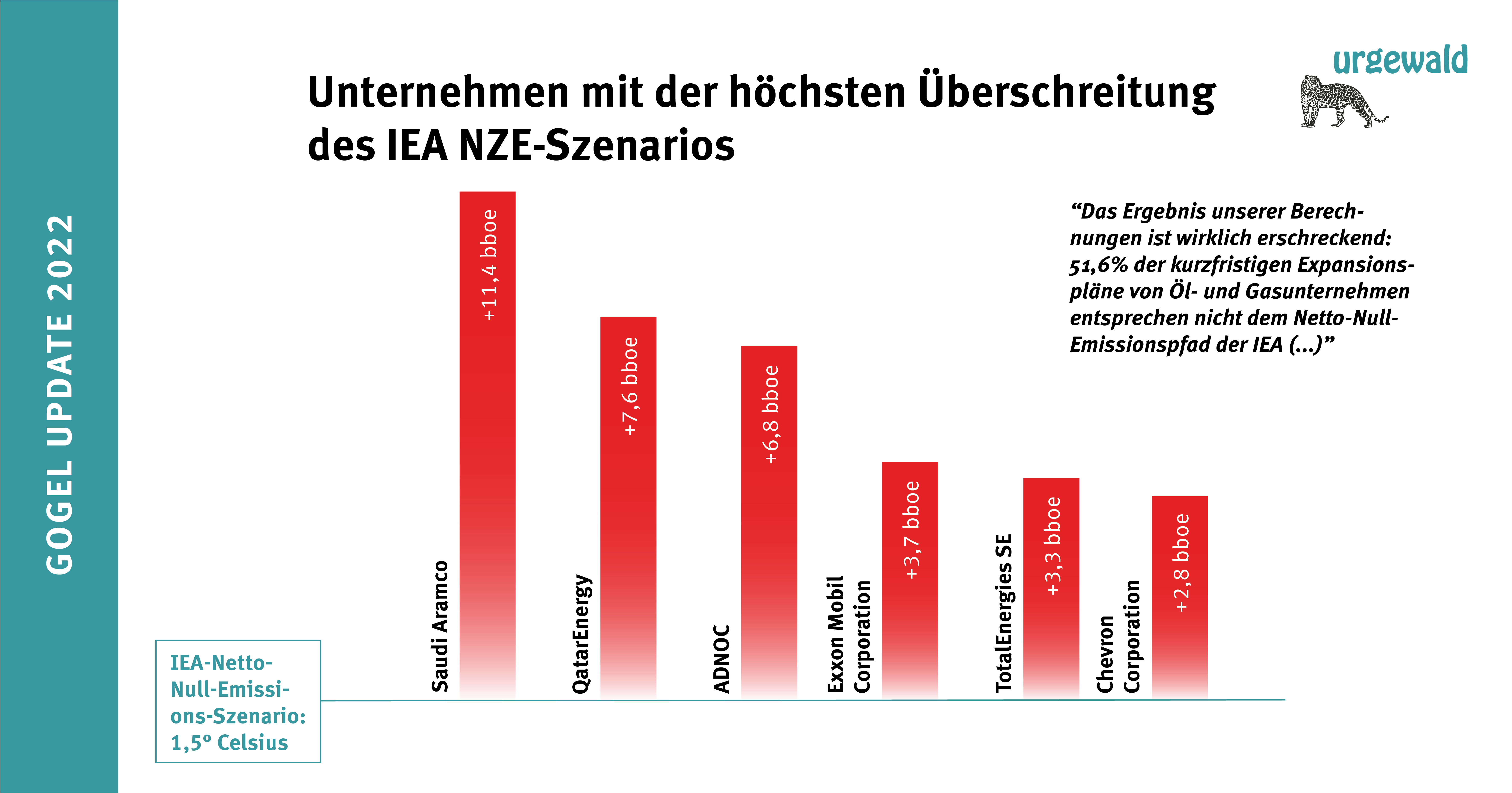 Firmen mit dem höchsten IEA NZE Overshoot