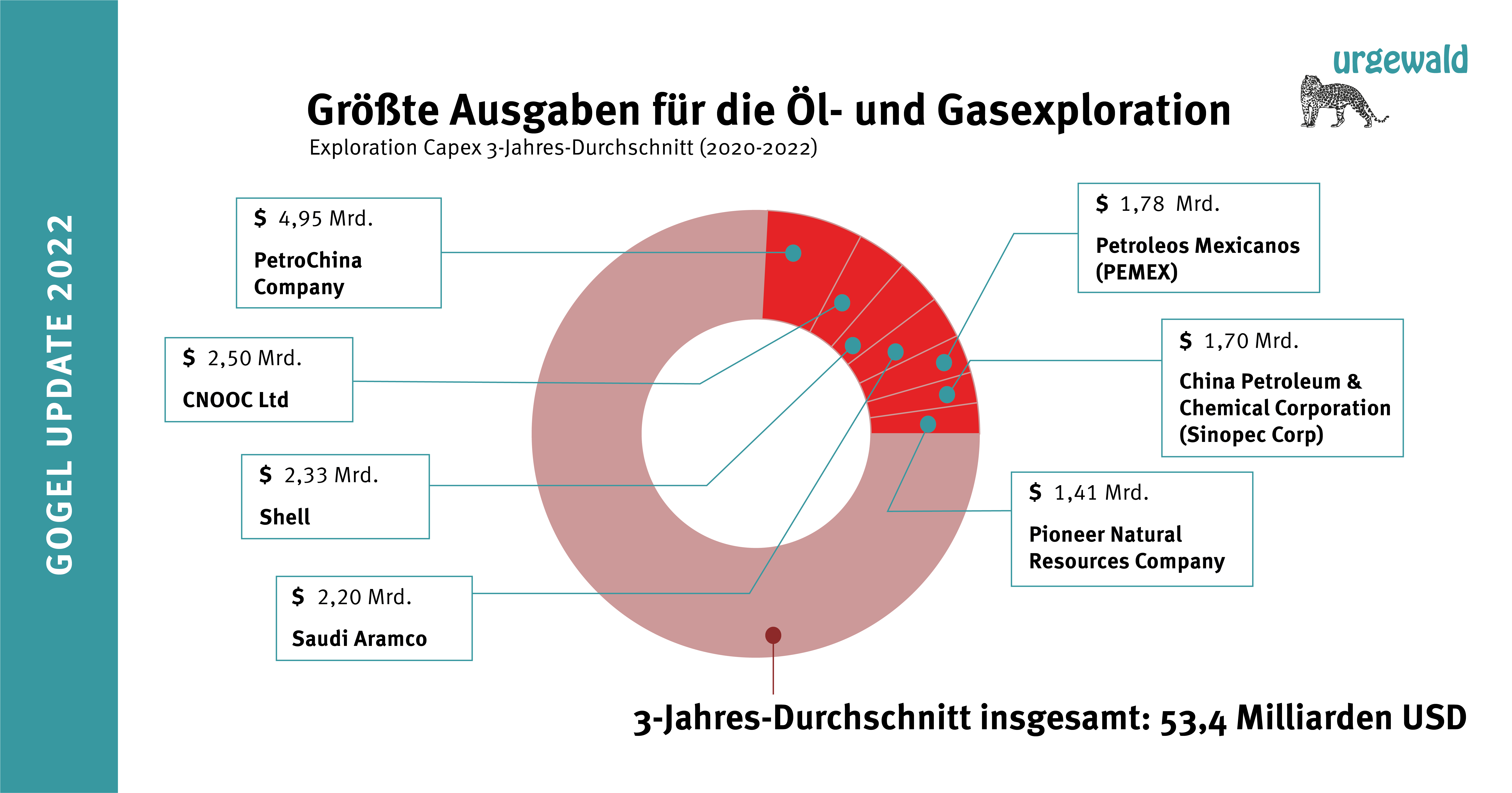 Größte Explorationsausgaben