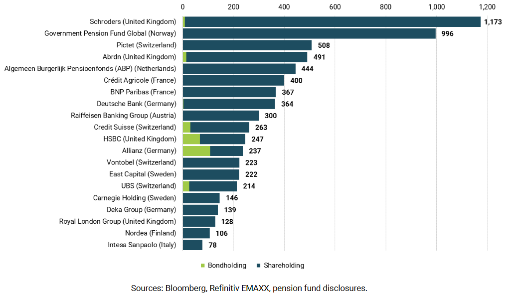 Aktien Anleihen Russland Öl Gas Unternehmen