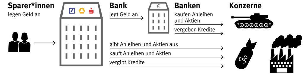 Der Weg des Geldes von den Sparer*innen über Banken zu Kohle- und Rüstungsunternehmen