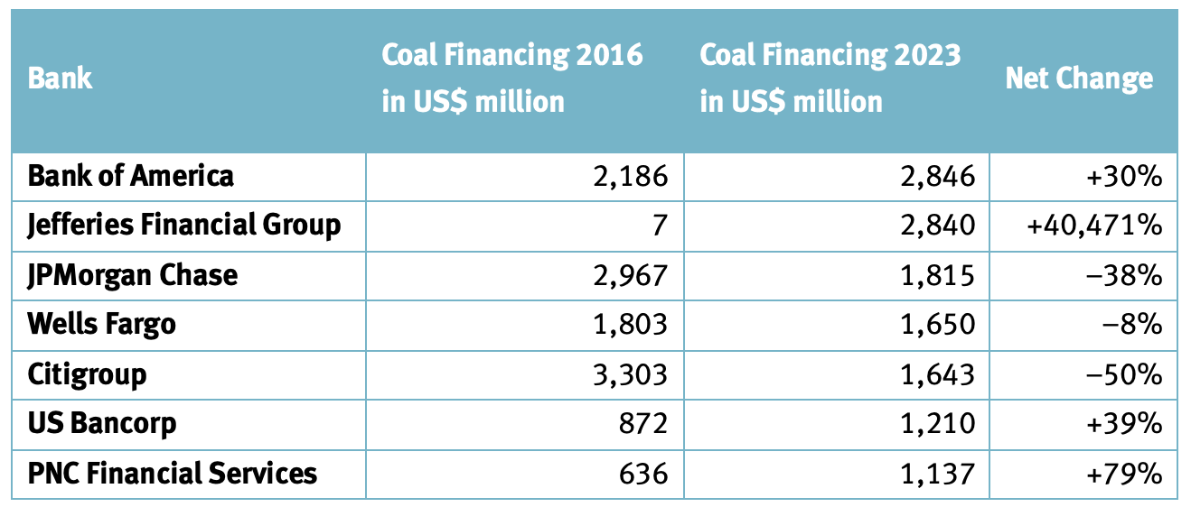 Coal financing of US banks, 2016-2023