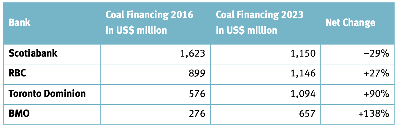 Coal financing of Canadian banks, 2016-2023