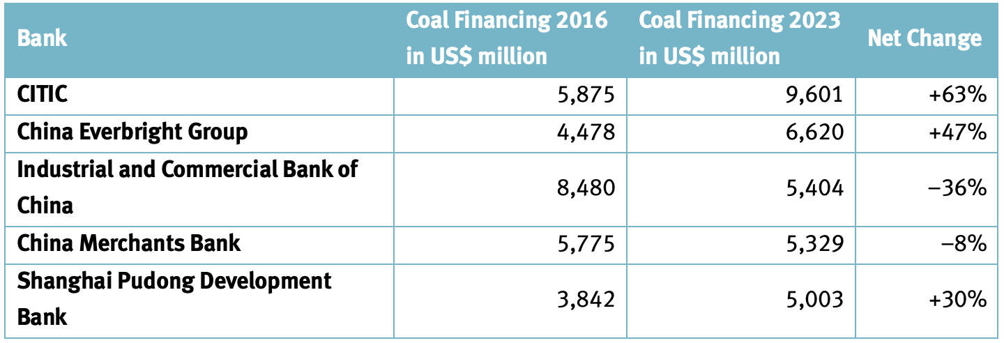Coal financing of Chinese banks, 2016-2023