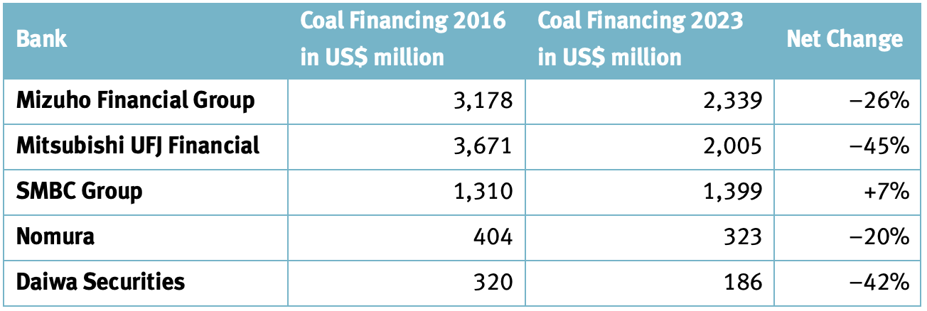 Coal financing of Japanese banks, 2016-2023