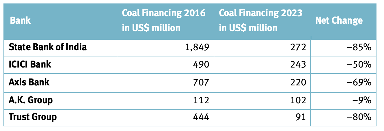 Coal financing of Indian banks, 2016 - 2023