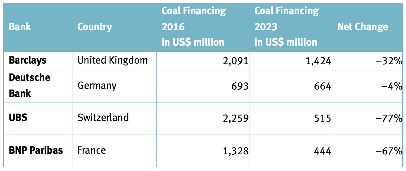 Coal financing of European banks, 2016 - 2023