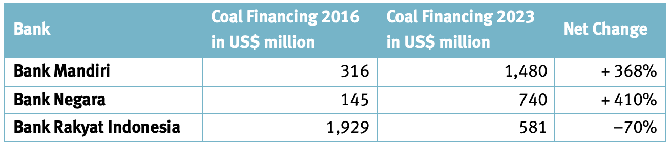 Coal financing of Indonesian banks, 2016 - 2023