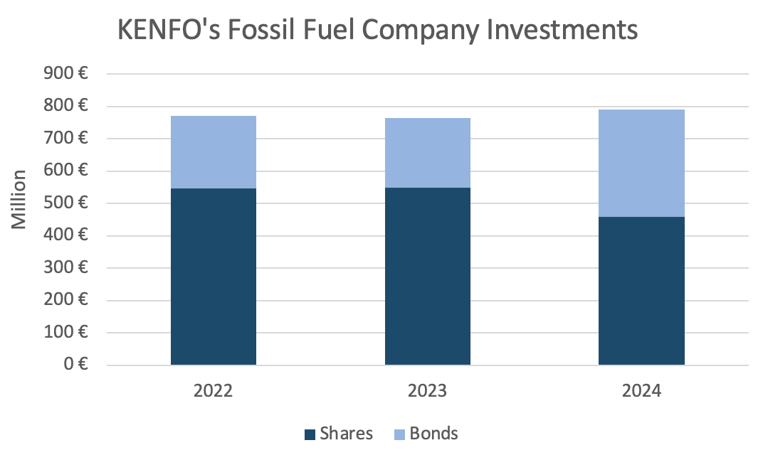 KENFO's Fossil Fuel Company Investments, 2022-2024
