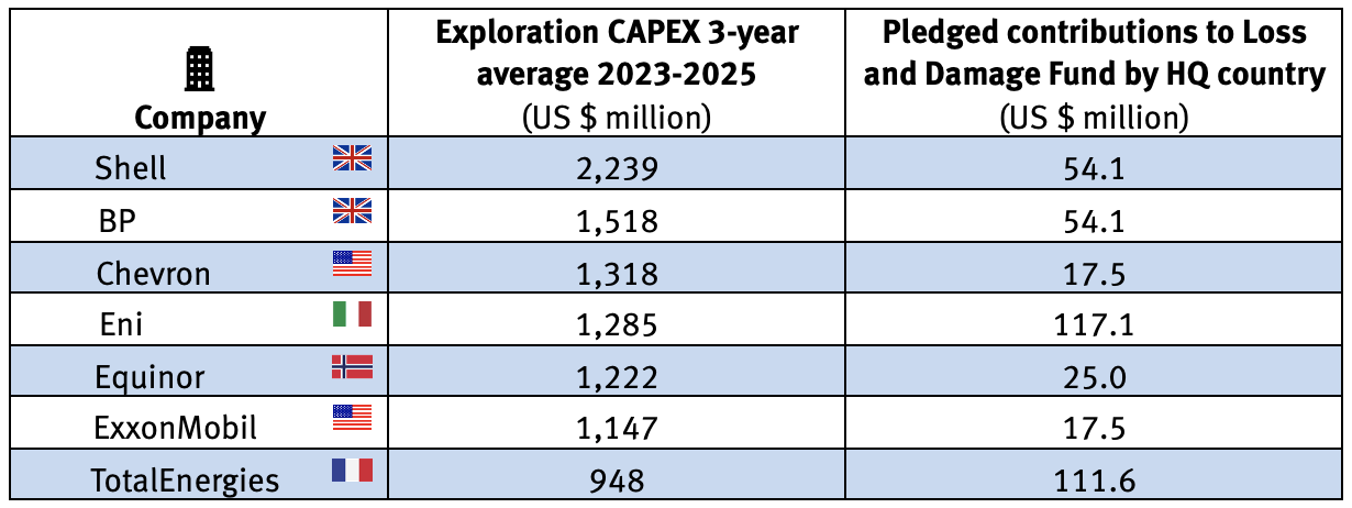 Exploration CAPEX vs Loss and Damage Fund pledges