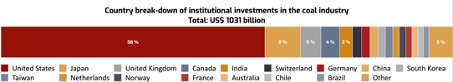 Country breakdown