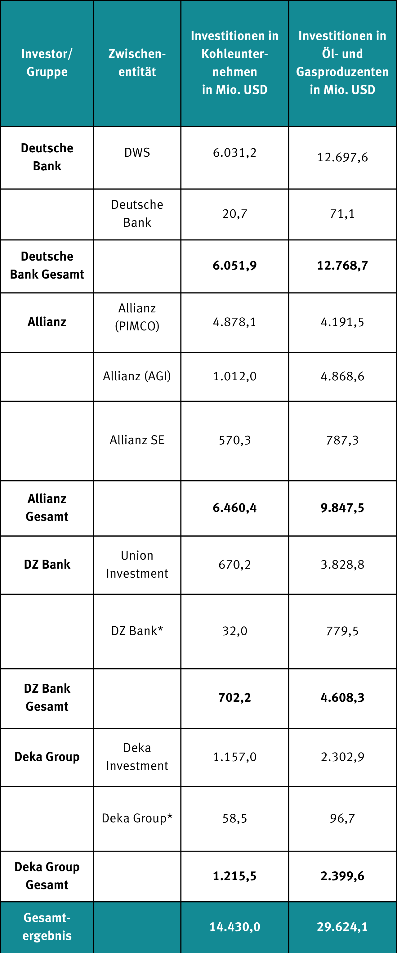 Vier große deutsche Investoren Tabelle