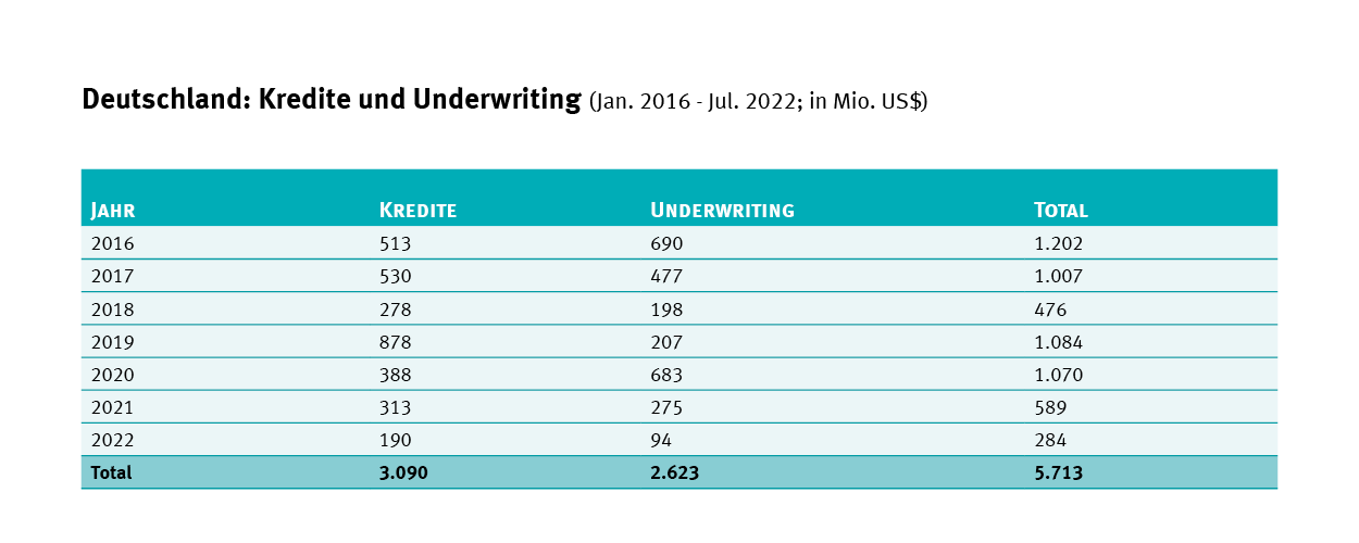 Deutschland Kredite Underwriting