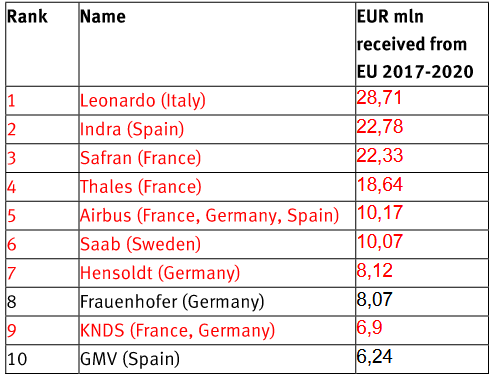 EDF Beneficiaries