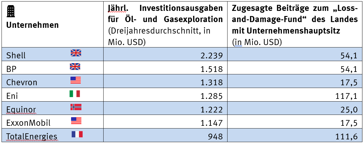 GOGEL 2025_Grafik Loss & Damage Fund