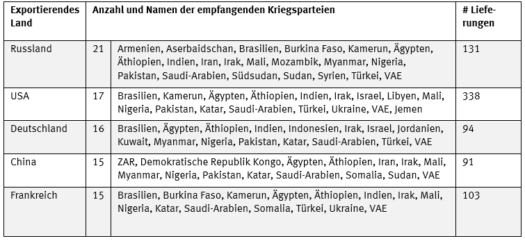 Grafik 1: Top 5 der Länder, die Kriegsparteien beliefern