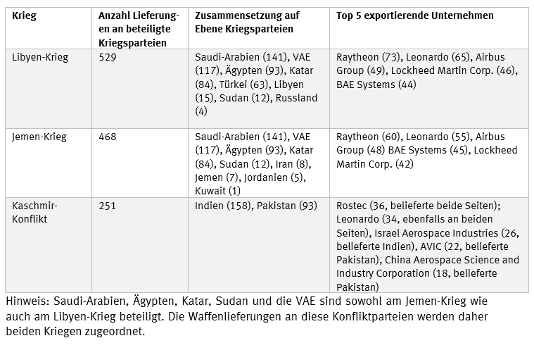 Grafik 2: Die drei Kriege, die im Untersuchungszeitraum am häufigsten mit Waffen versorgt wurden