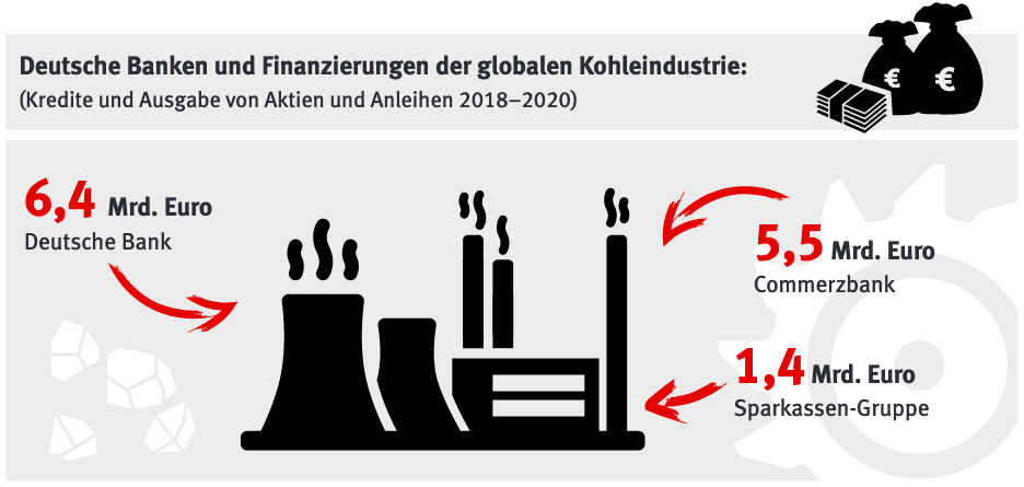 Kohlekraftwerk mit unterschiedlich hohen Türmen, zugeordnet zu den Kredithöhen der Banken 