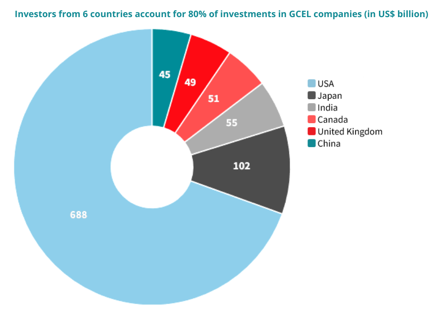 Investors from 6 countries account for 80% of all investments in coal from institutional investors.