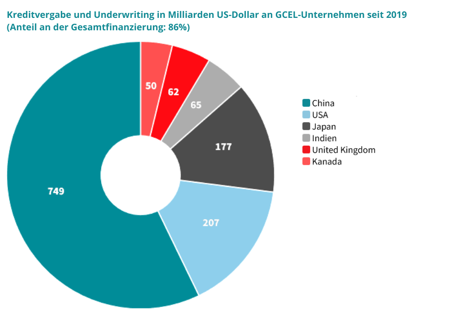 Kredite und Underwriting: Die 6 größten Länder