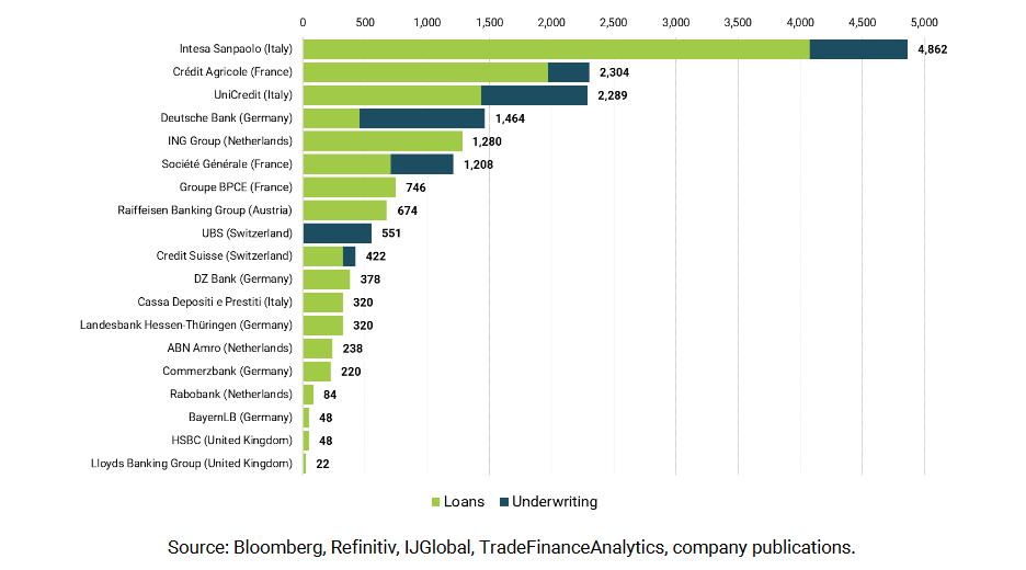 Kredite Underwriting Russland Öl Gas