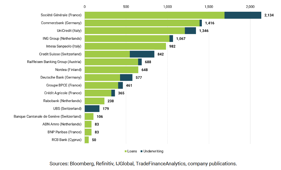 Kredite Underwriting Russland Kohle