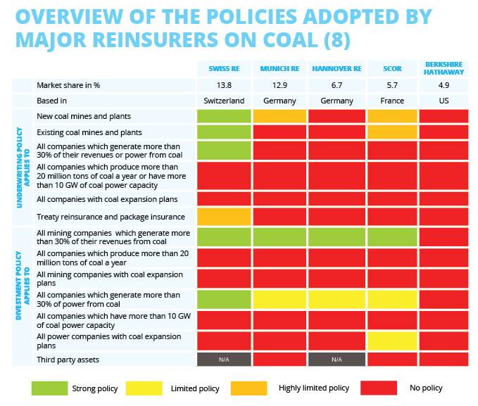 Overview Coal Policies Reinsurers