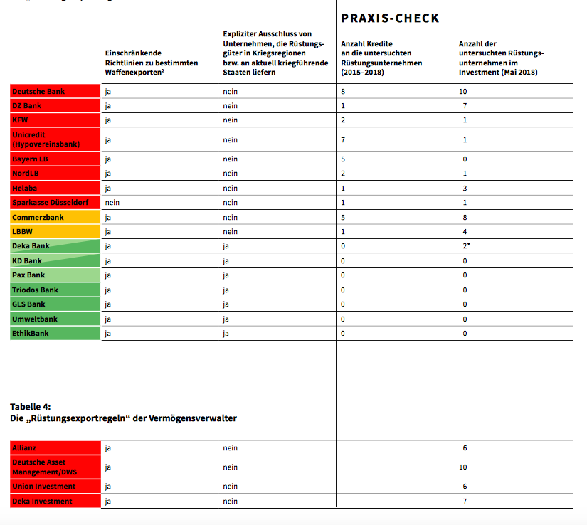 Übersicht Rüstungsrichtlinien von Banken 