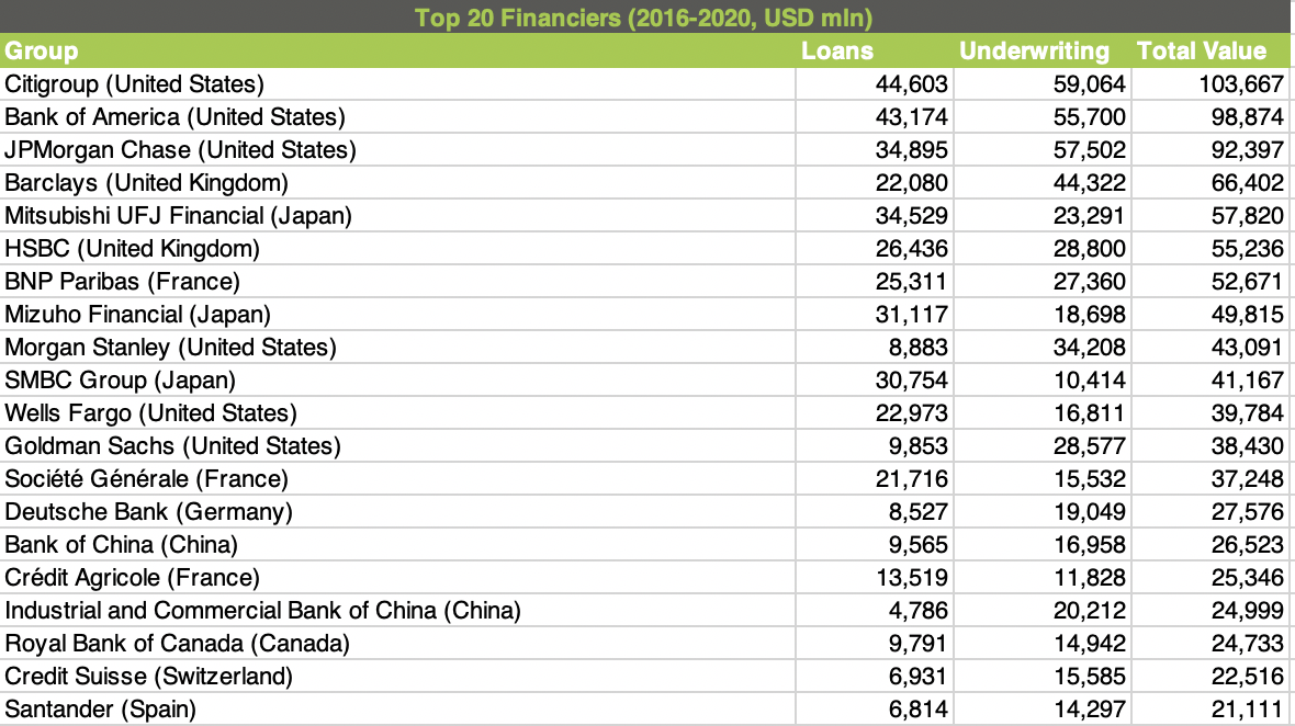 Top 20 Banks