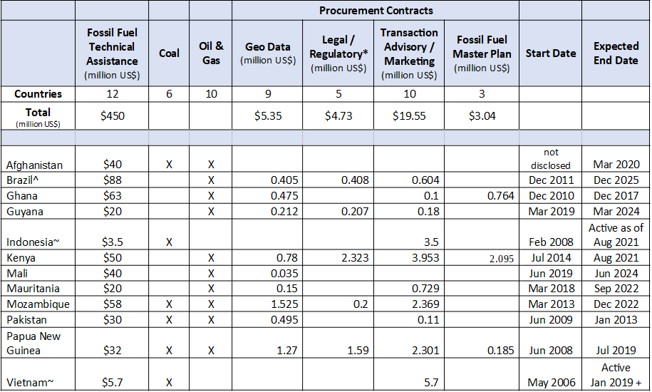 Table 3 WB Technical Assistance