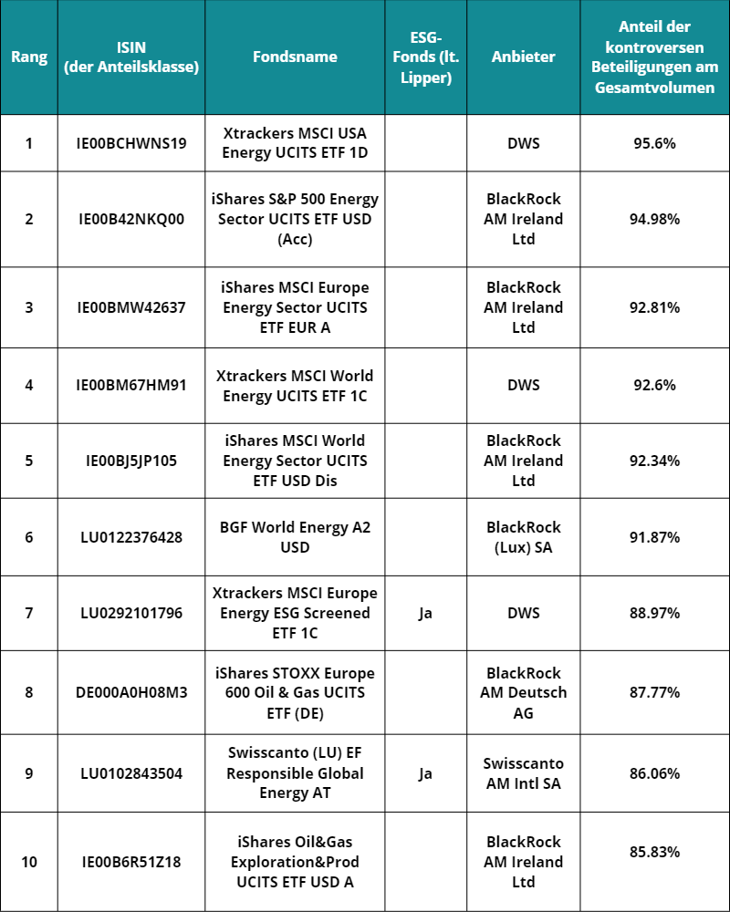 Top10 der belasteten Fonds