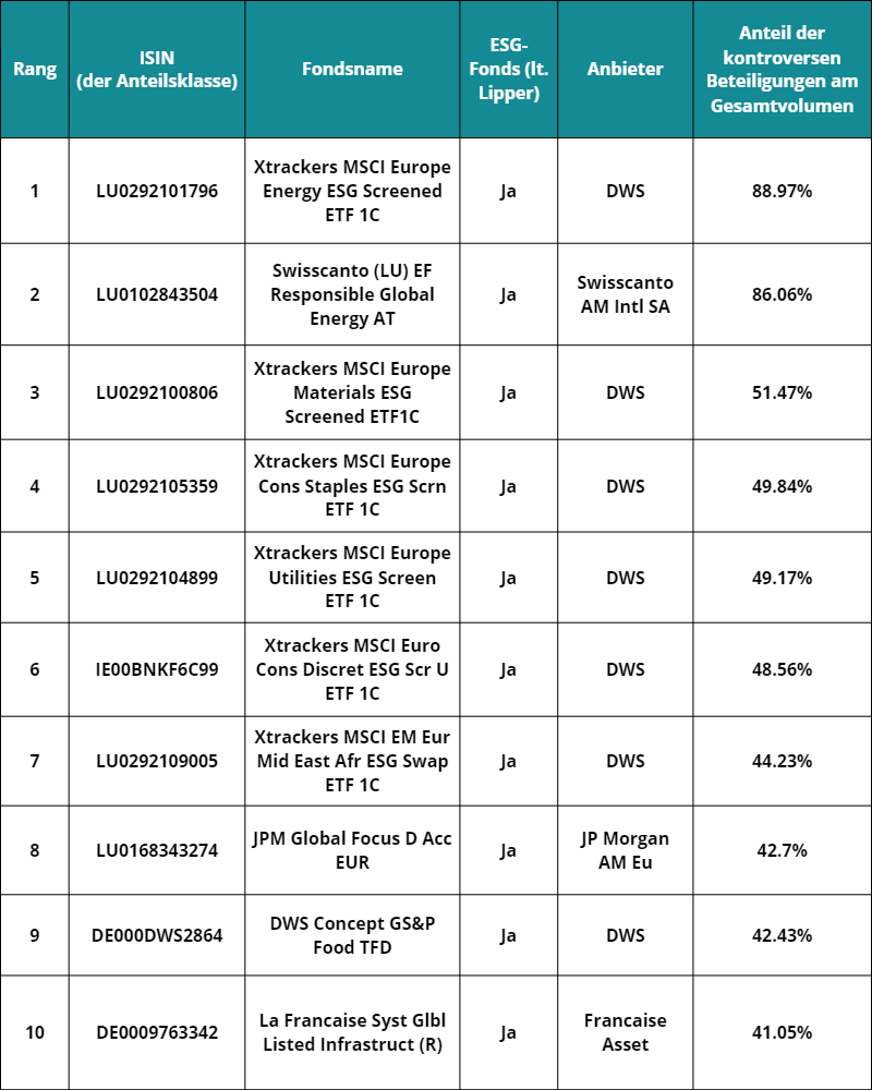 Top10 belastete ESG Fonds