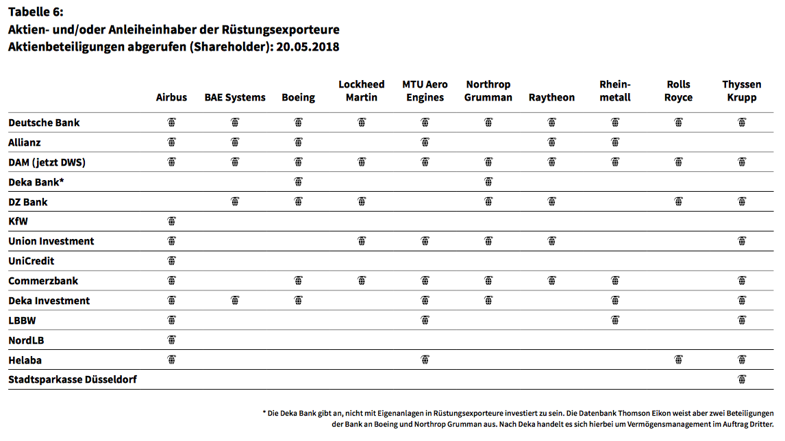 Beteiligungen Rüstungsexporteure