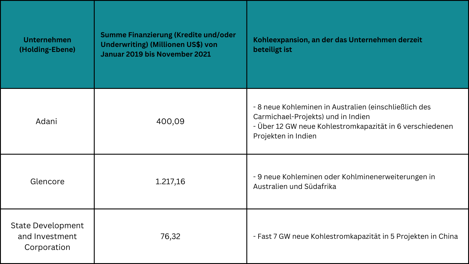 Kohleexpansionisten, die von der Deutschen Bank finanziert wurden