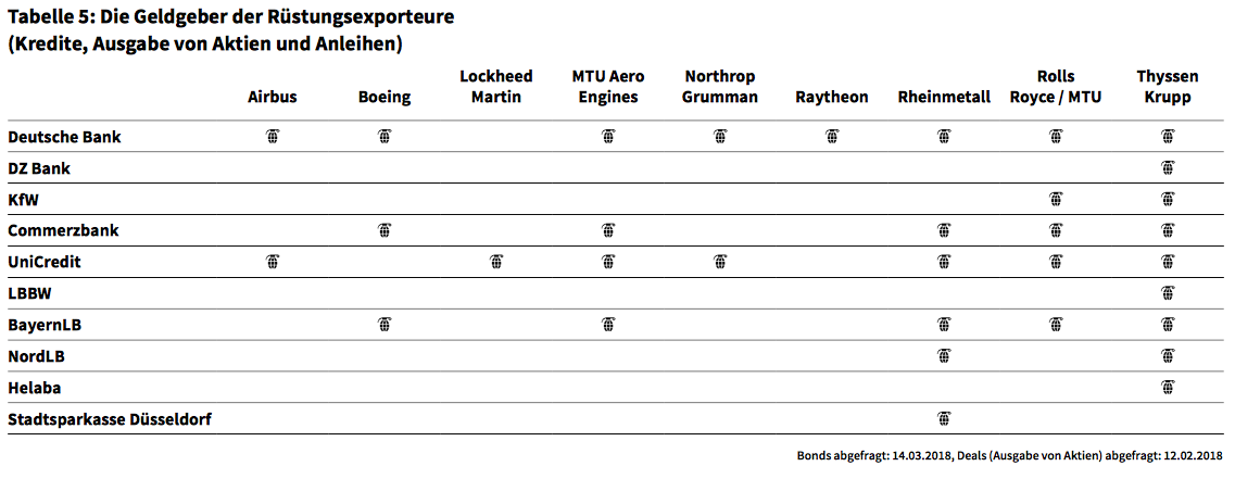 Kredite an Rüstungsexporteure