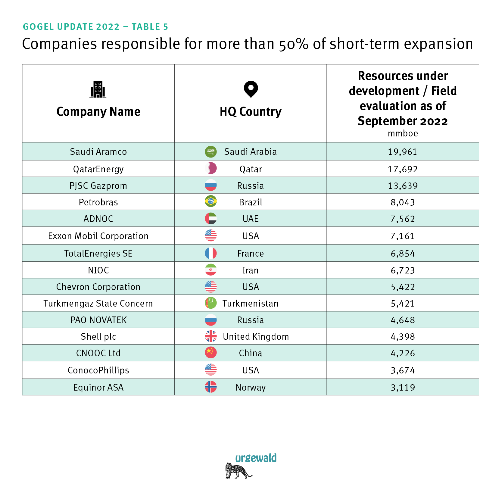 Companies responsible for 50% of expansion