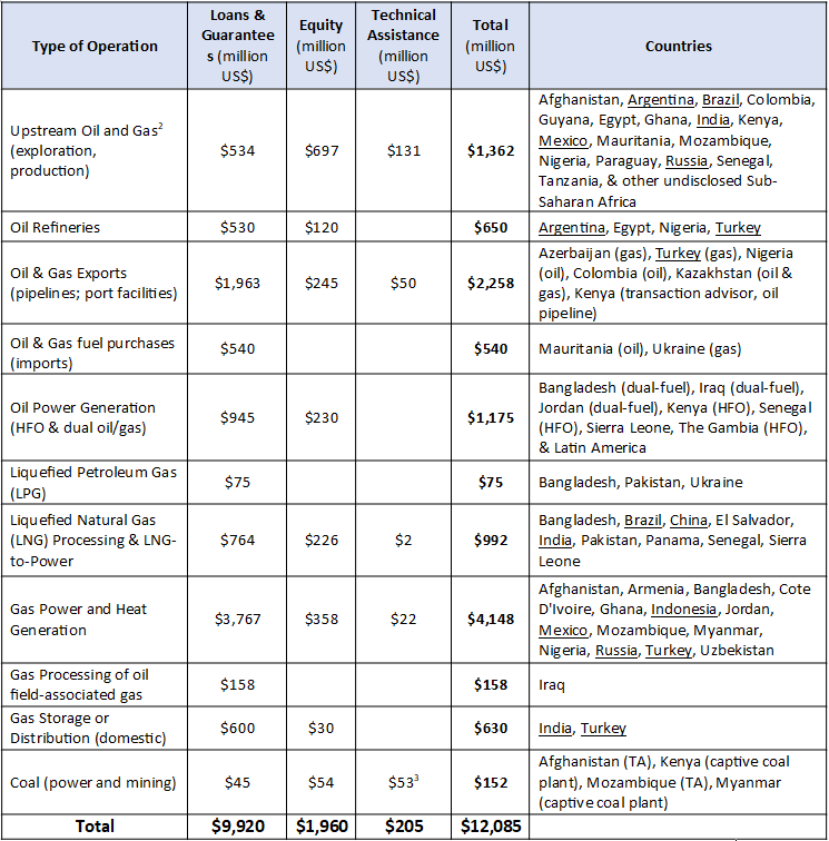 Table 1 WB Fossil Finance