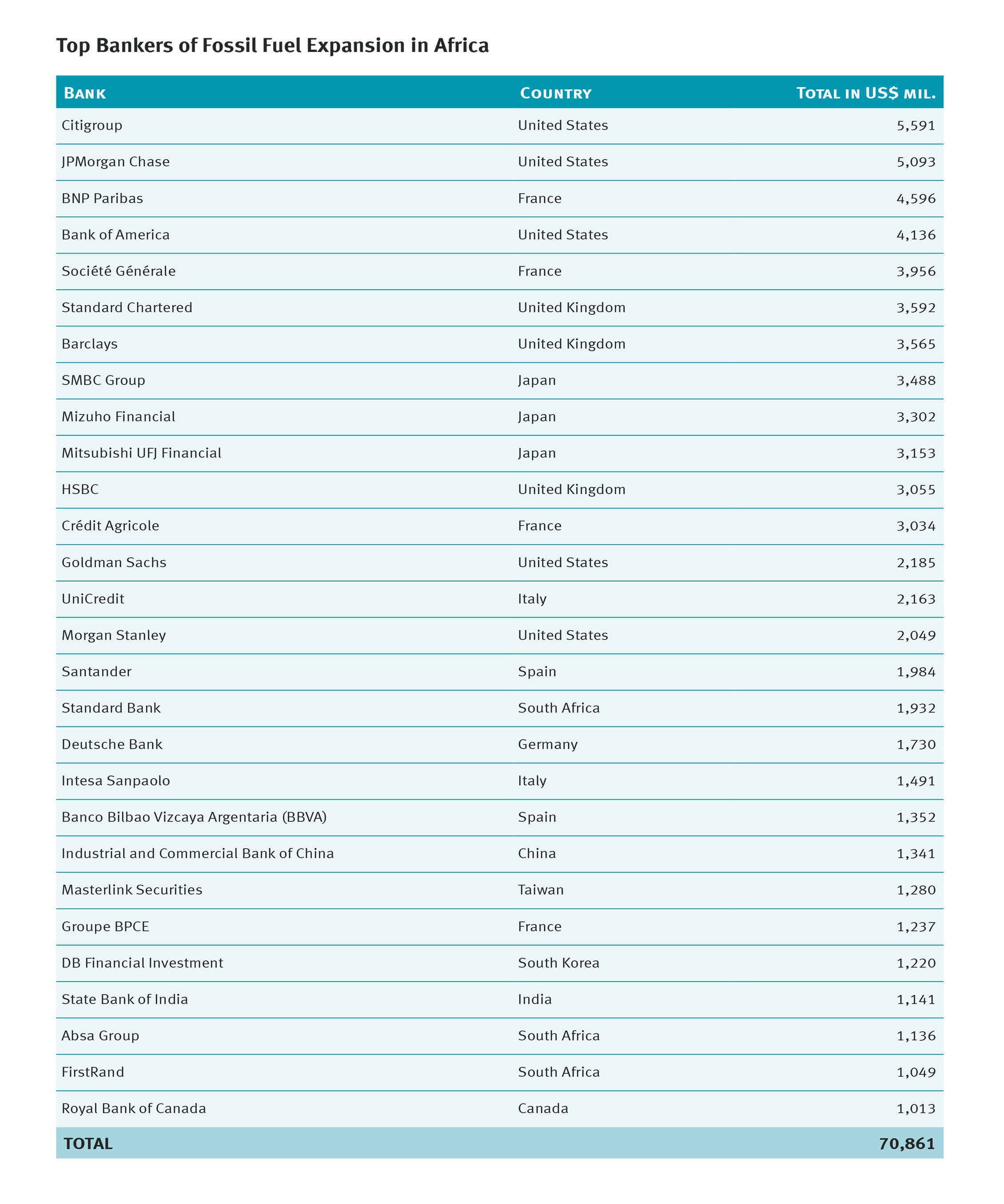 Top bankers of fossil fuel expansionists in Africa